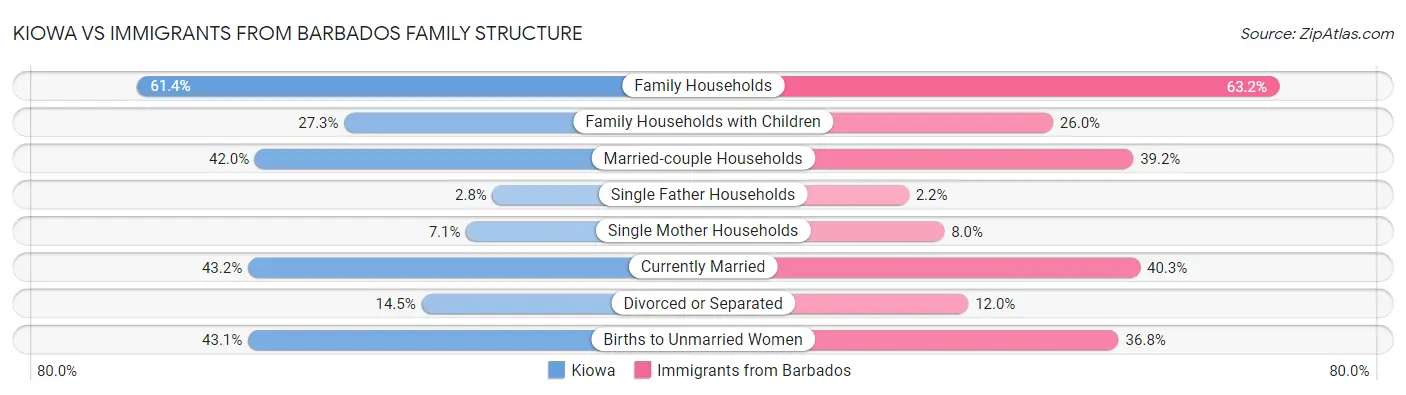 Kiowa vs Immigrants from Barbados Family Structure