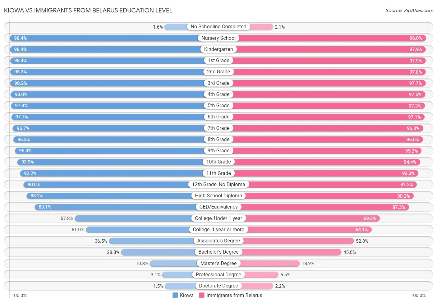 Kiowa vs Immigrants from Belarus Education Level