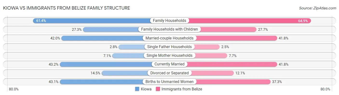 Kiowa vs Immigrants from Belize Family Structure