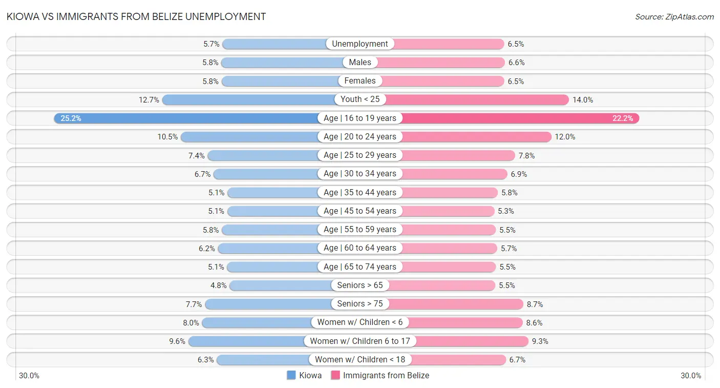 Kiowa vs Immigrants from Belize Unemployment