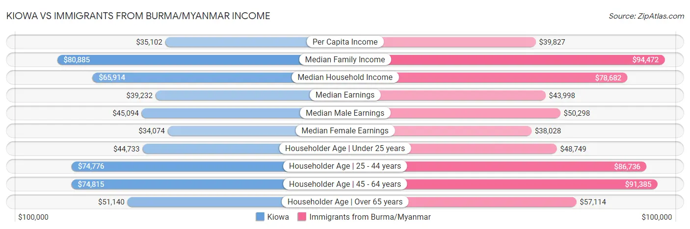 Kiowa vs Immigrants from Burma/Myanmar Income