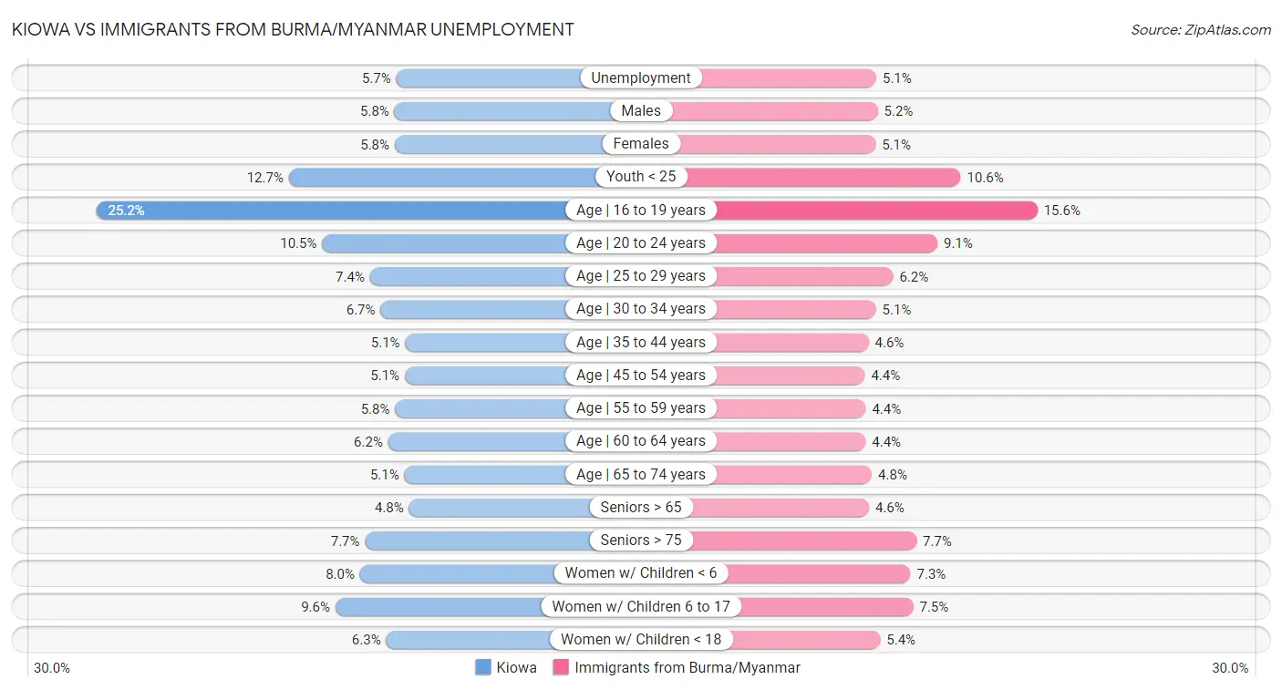 Kiowa vs Immigrants from Burma/Myanmar Unemployment
