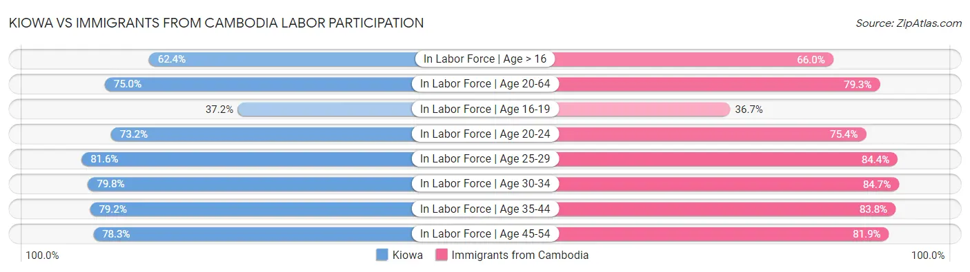 Kiowa vs Immigrants from Cambodia Labor Participation