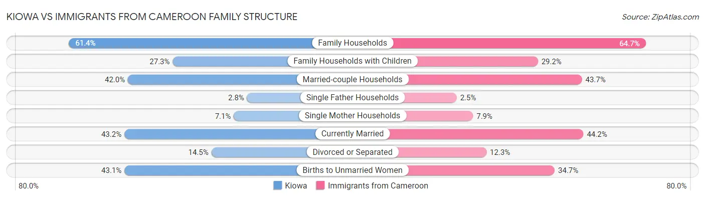 Kiowa vs Immigrants from Cameroon Family Structure