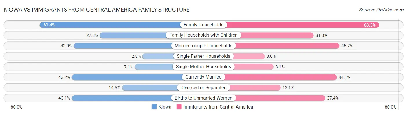 Kiowa vs Immigrants from Central America Family Structure
