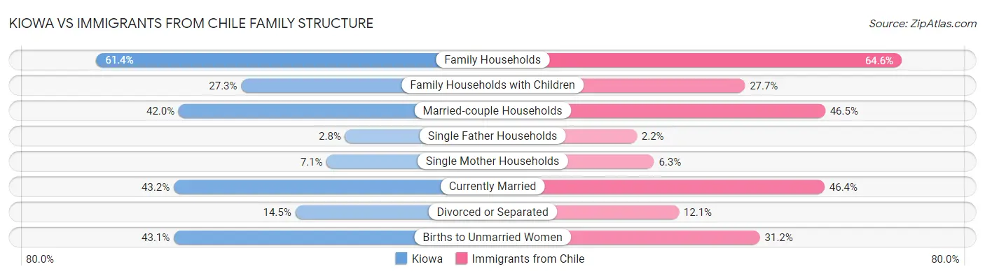 Kiowa vs Immigrants from Chile Family Structure