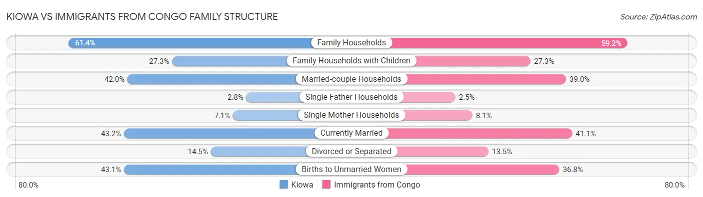 Kiowa vs Immigrants from Congo Family Structure