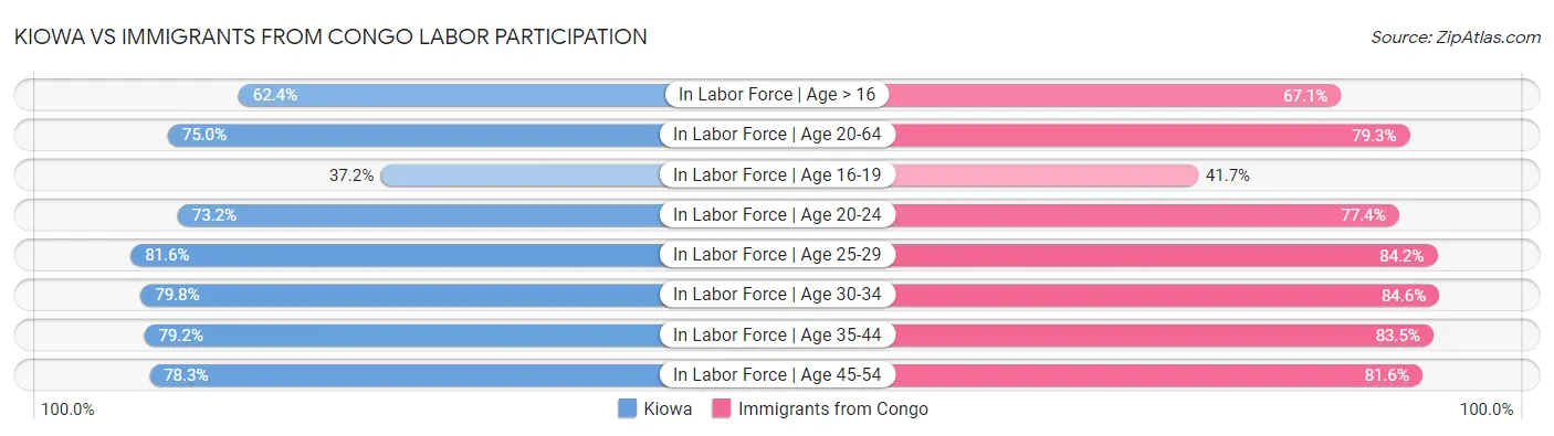 Kiowa vs Immigrants from Congo Labor Participation