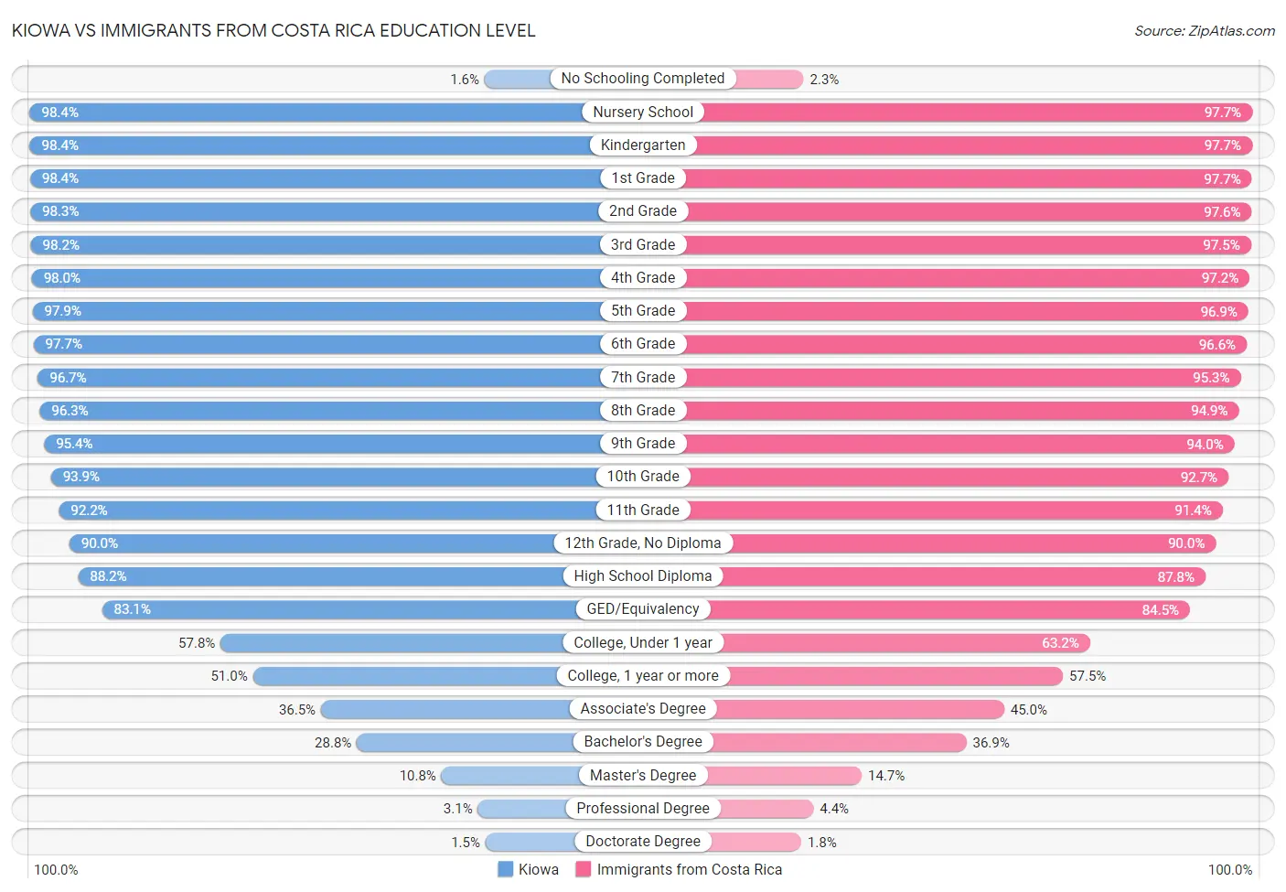 Kiowa vs Immigrants from Costa Rica Education Level