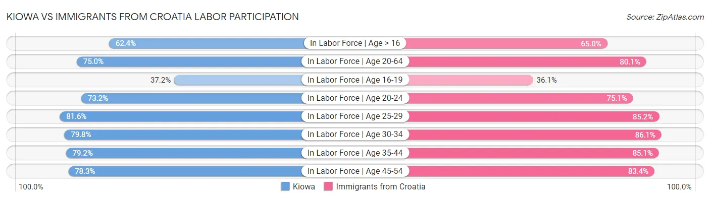 Kiowa vs Immigrants from Croatia Labor Participation