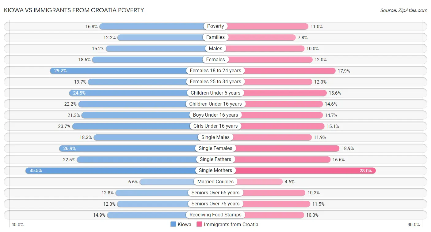 Kiowa vs Immigrants from Croatia Poverty