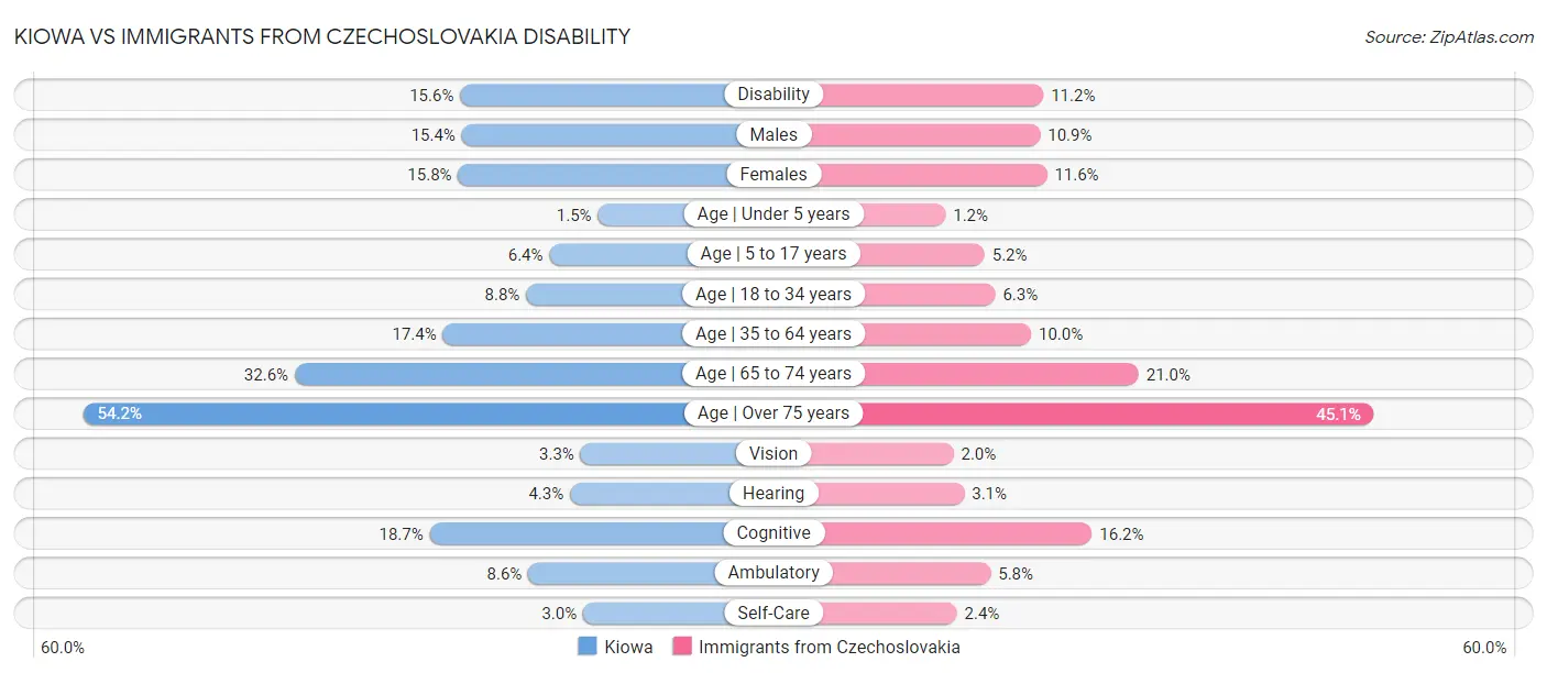 Kiowa vs Immigrants from Czechoslovakia Disability