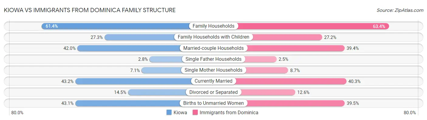 Kiowa vs Immigrants from Dominica Family Structure