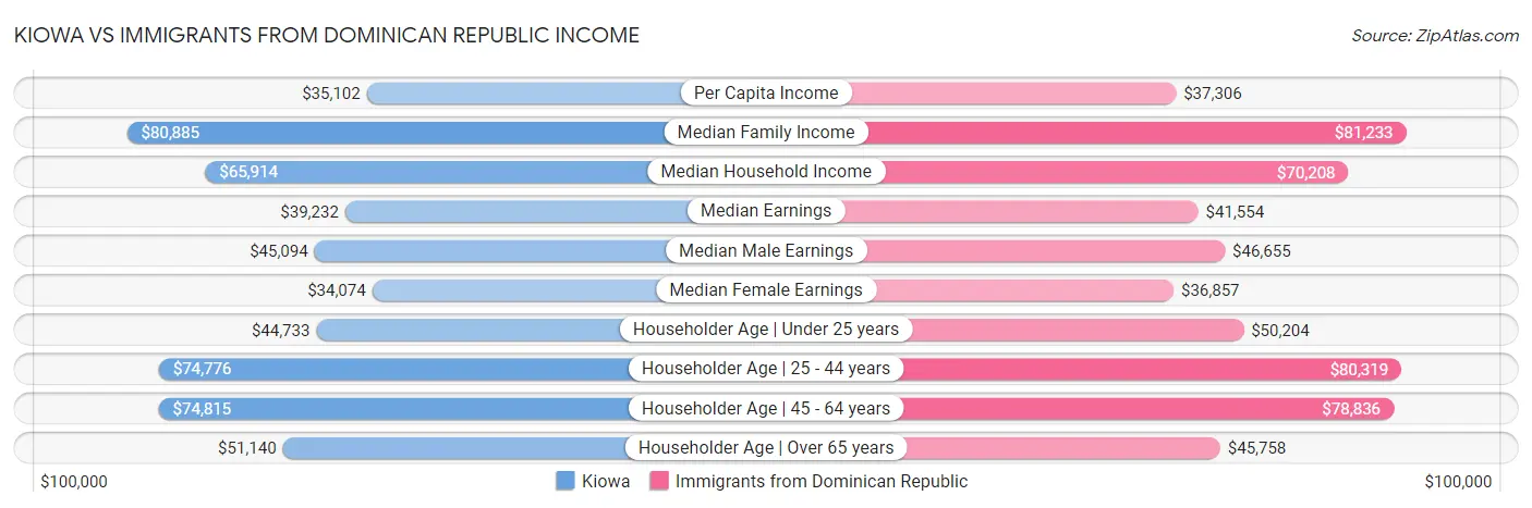 Kiowa vs Immigrants from Dominican Republic Income