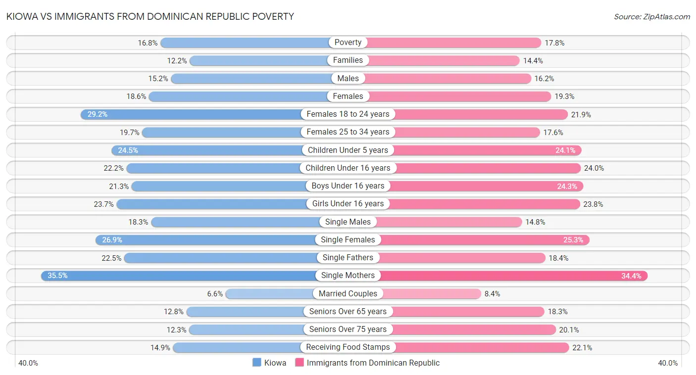 Kiowa vs Immigrants from Dominican Republic Poverty