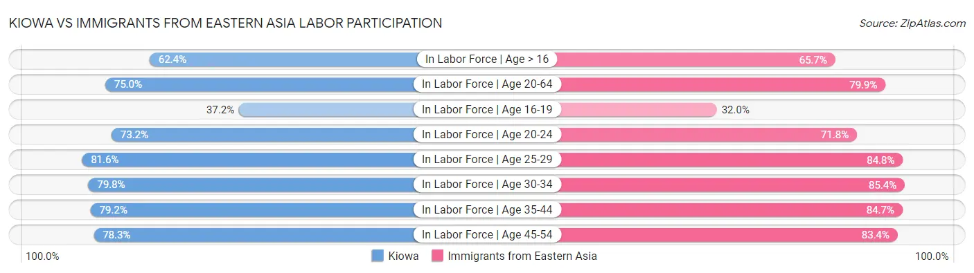 Kiowa vs Immigrants from Eastern Asia Labor Participation