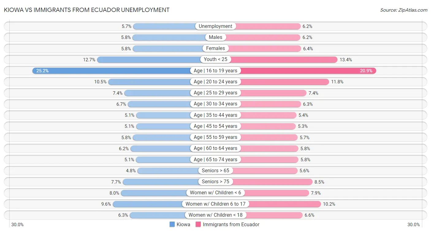 Kiowa vs Immigrants from Ecuador Unemployment