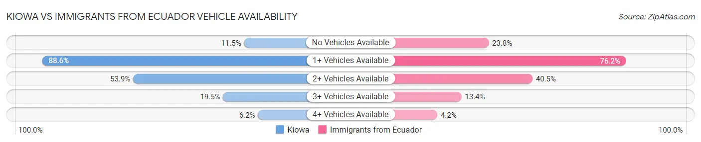 Kiowa vs Immigrants from Ecuador Vehicle Availability