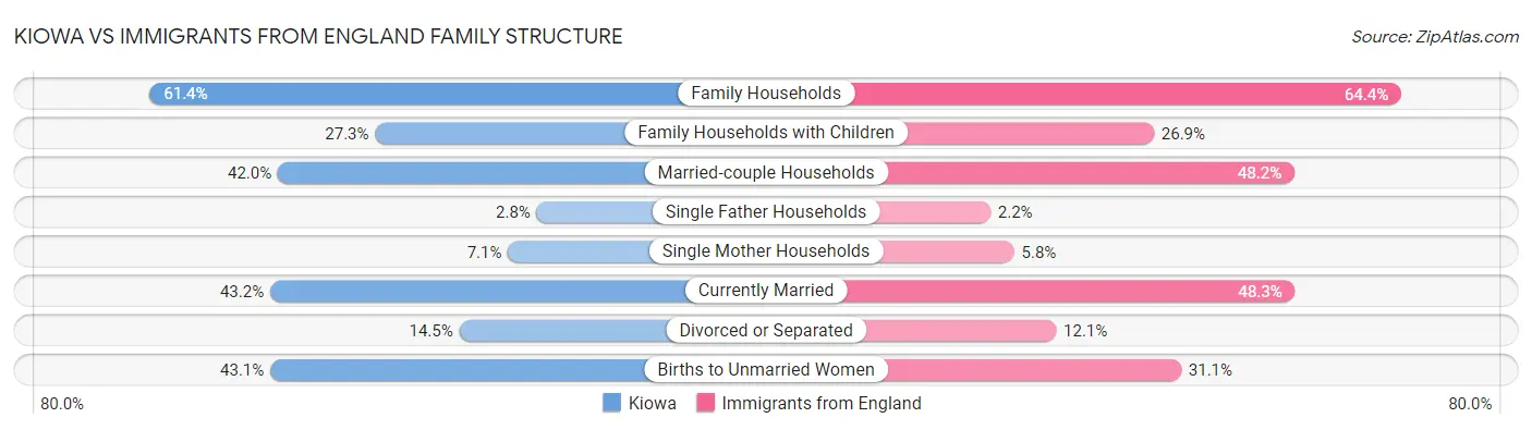 Kiowa vs Immigrants from England Family Structure