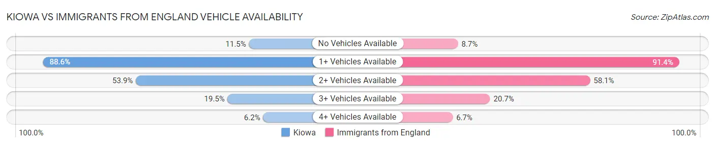 Kiowa vs Immigrants from England Vehicle Availability