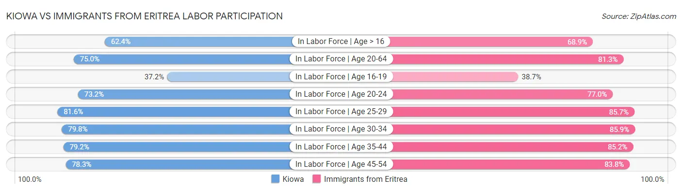 Kiowa vs Immigrants from Eritrea Labor Participation