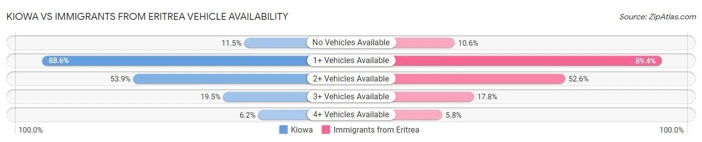 Kiowa vs Immigrants from Eritrea Vehicle Availability