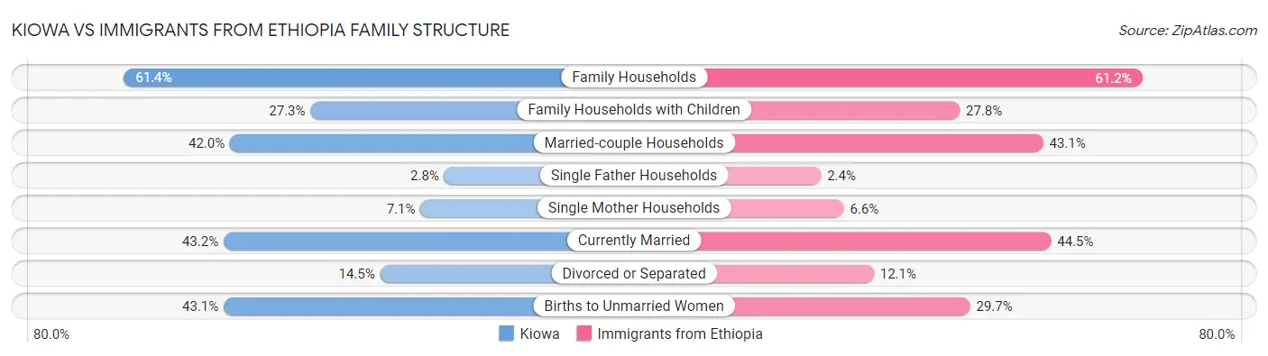 Kiowa vs Immigrants from Ethiopia Family Structure