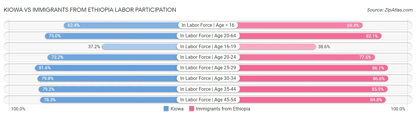 Kiowa vs Immigrants from Ethiopia Labor Participation