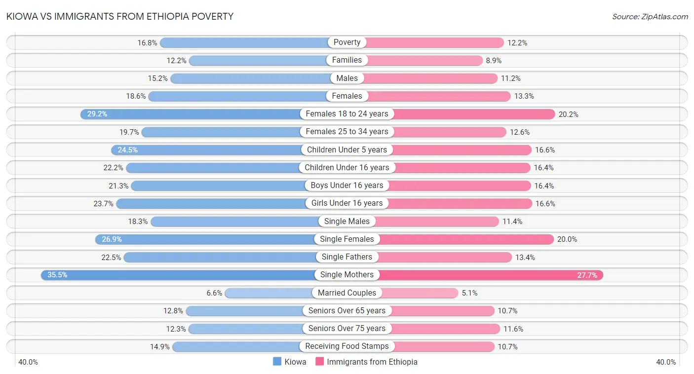 Kiowa vs Immigrants from Ethiopia Poverty