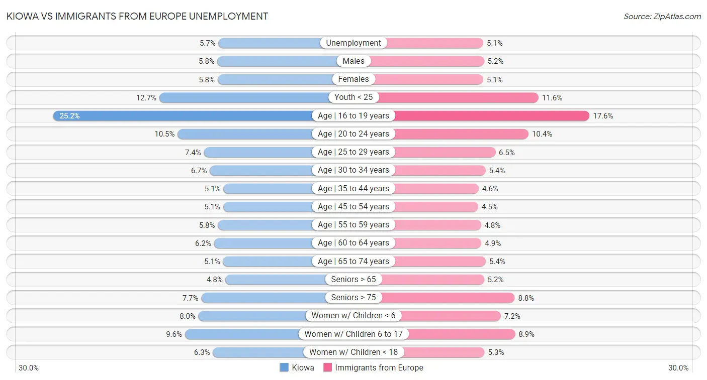 Kiowa vs Immigrants from Europe Unemployment