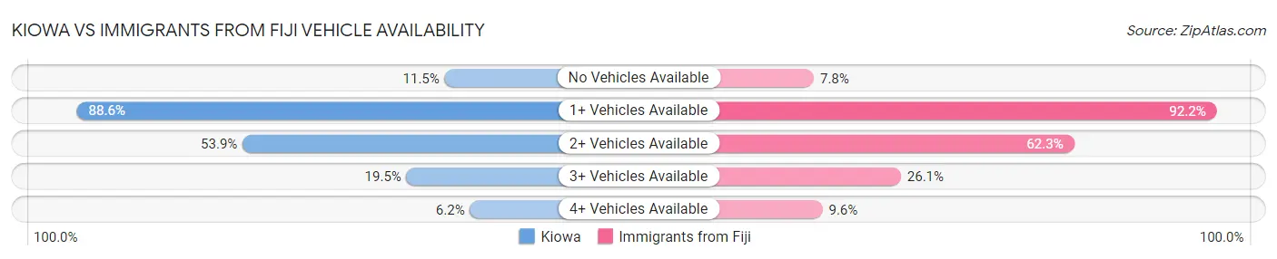 Kiowa vs Immigrants from Fiji Vehicle Availability