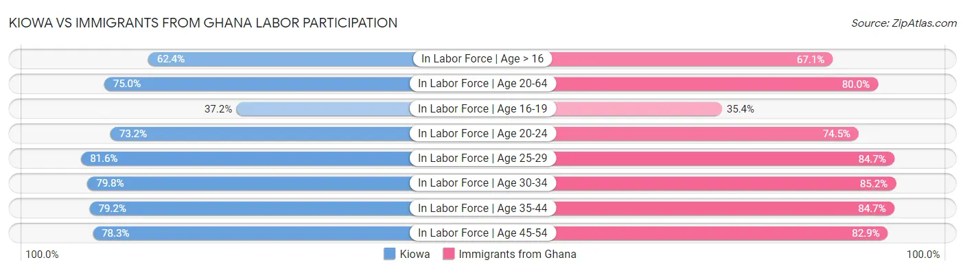 Kiowa vs Immigrants from Ghana Labor Participation