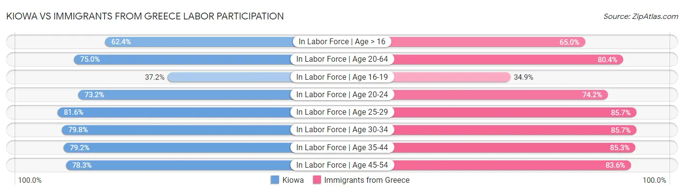 Kiowa vs Immigrants from Greece Labor Participation