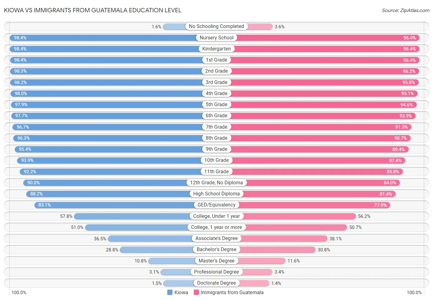 Kiowa vs Immigrants from Guatemala Education Level