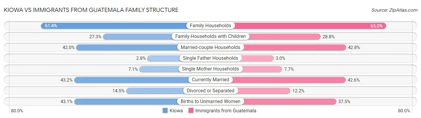 Kiowa vs Immigrants from Guatemala Family Structure