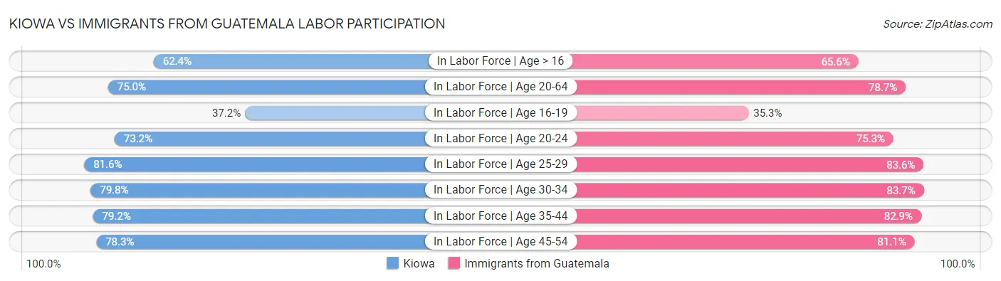 Kiowa vs Immigrants from Guatemala Labor Participation