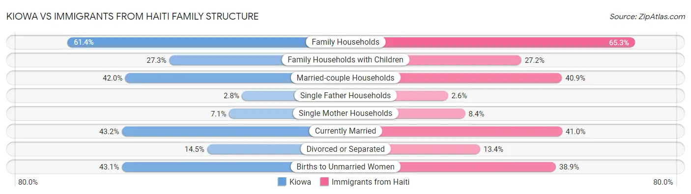 Kiowa vs Immigrants from Haiti Family Structure
