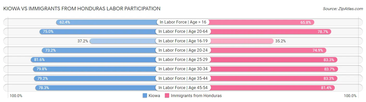 Kiowa vs Immigrants from Honduras Labor Participation