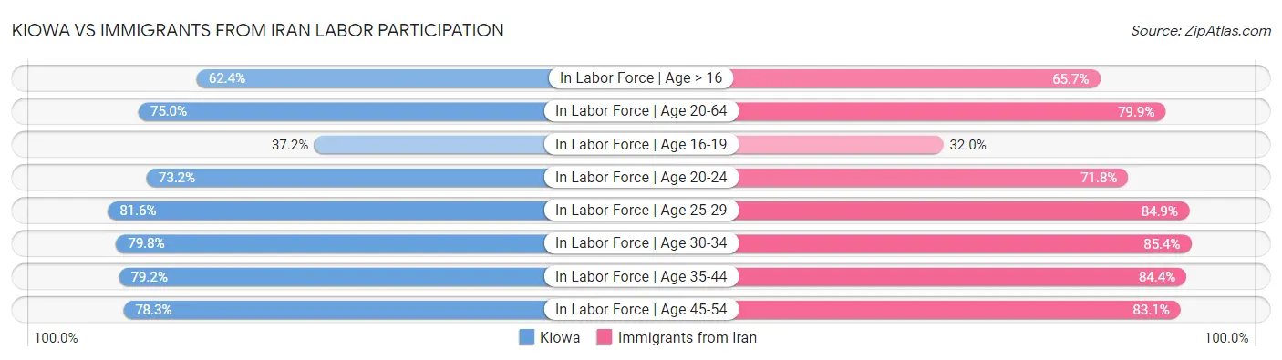 Kiowa vs Immigrants from Iran Labor Participation
