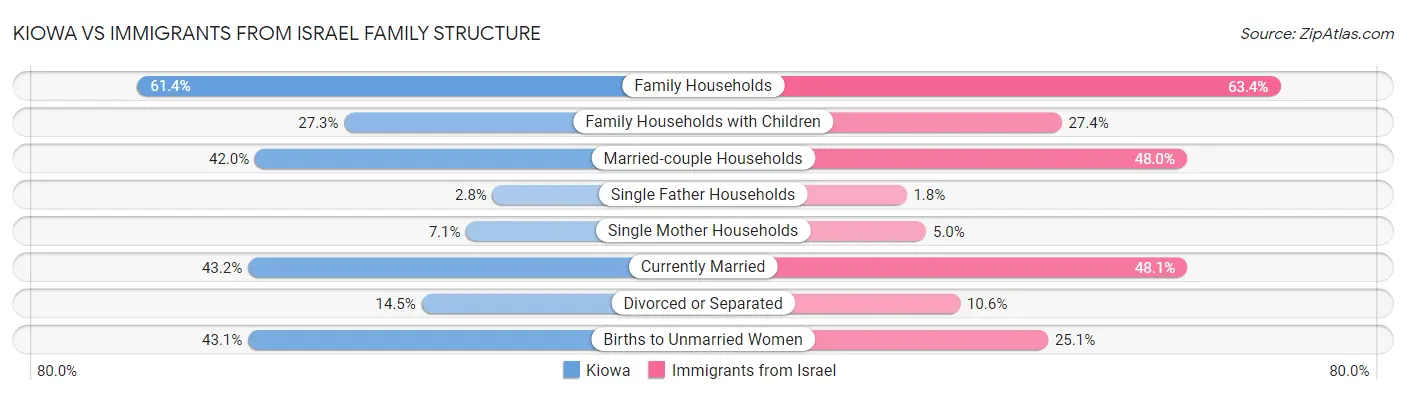 Kiowa vs Immigrants from Israel Family Structure