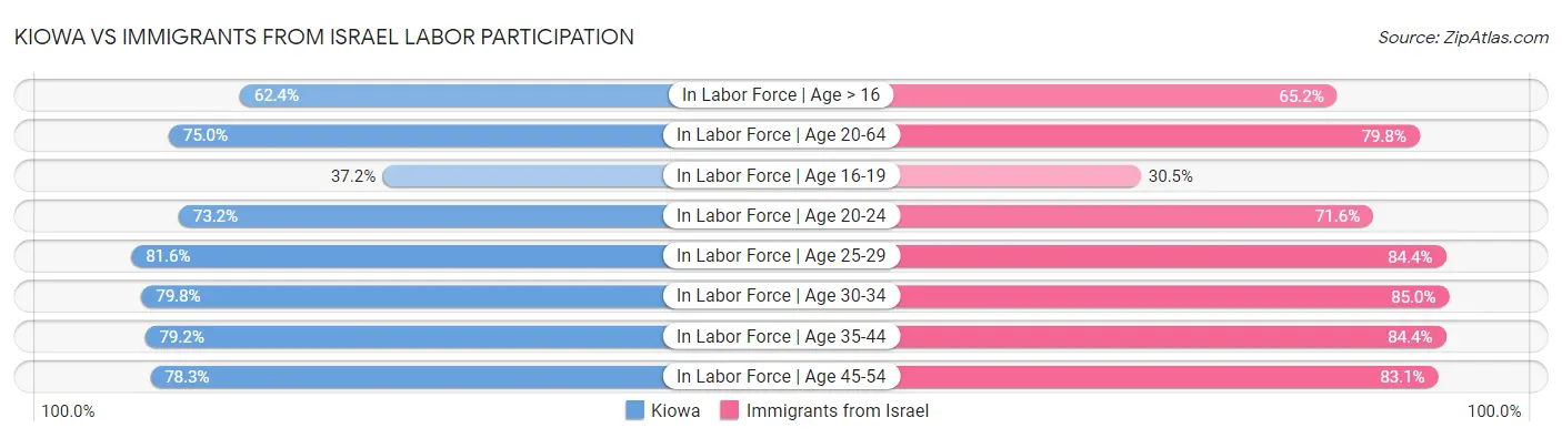 Kiowa vs Immigrants from Israel Labor Participation