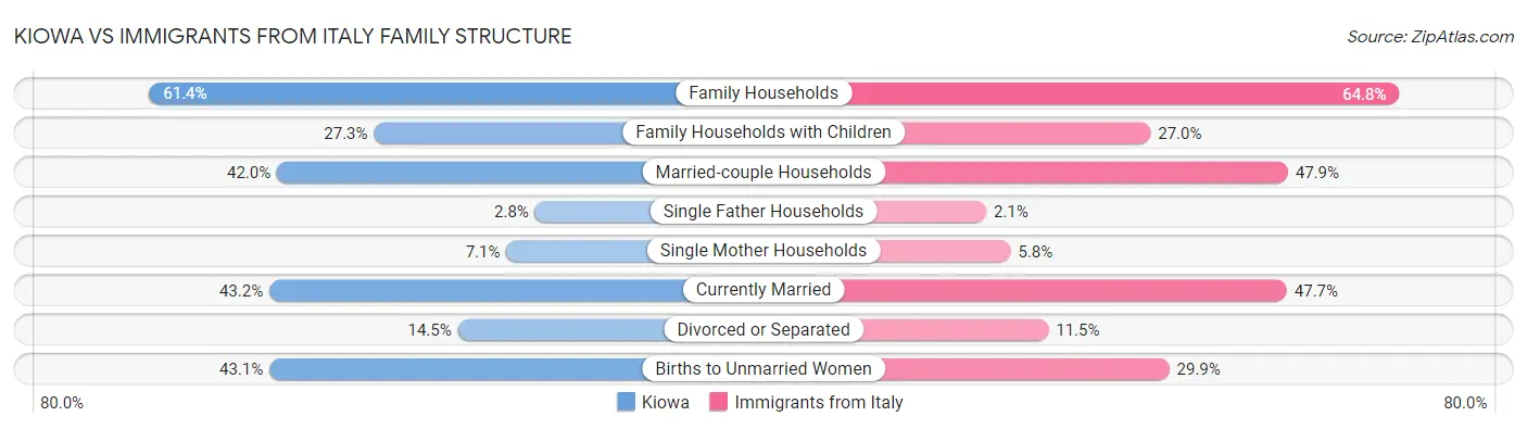Kiowa vs Immigrants from Italy Family Structure