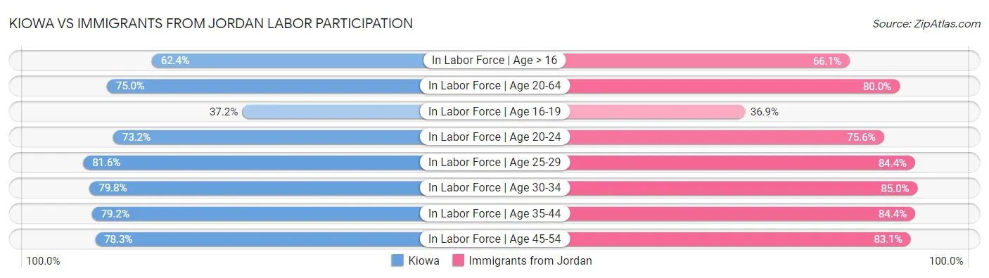 Kiowa vs Immigrants from Jordan Labor Participation