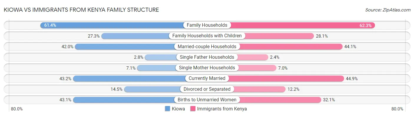 Kiowa vs Immigrants from Kenya Family Structure