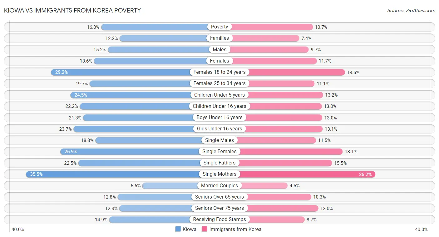 Kiowa vs Immigrants from Korea Poverty