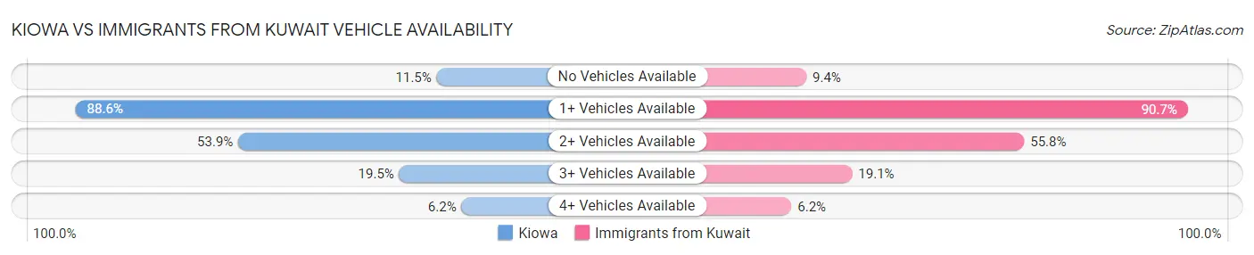 Kiowa vs Immigrants from Kuwait Vehicle Availability