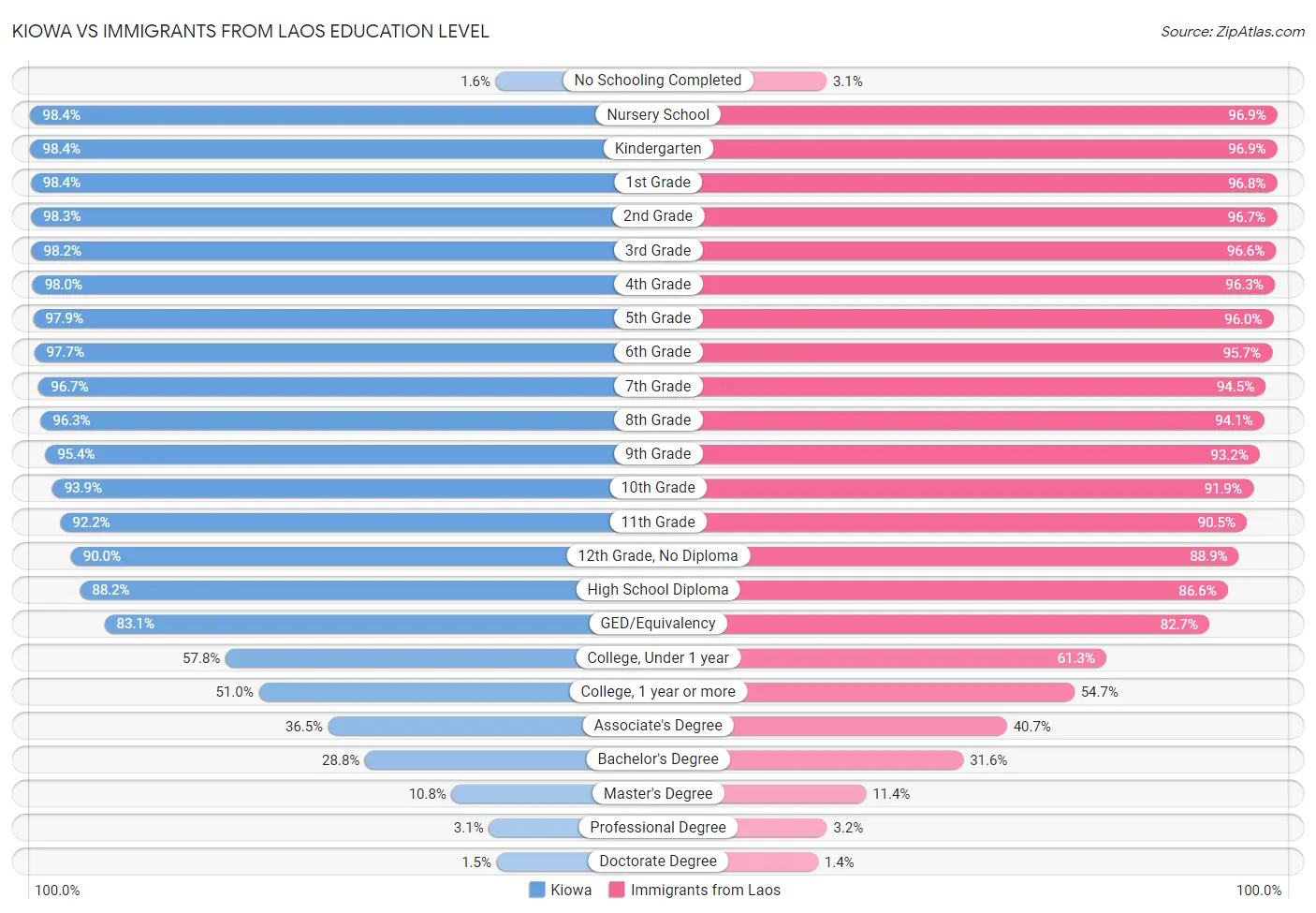 Kiowa vs Immigrants from Laos Education Level