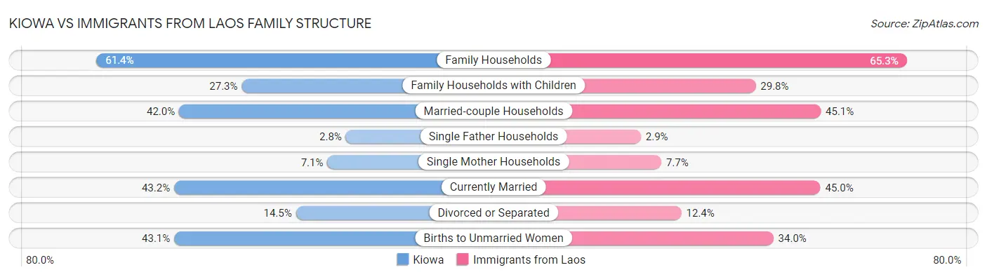 Kiowa vs Immigrants from Laos Family Structure