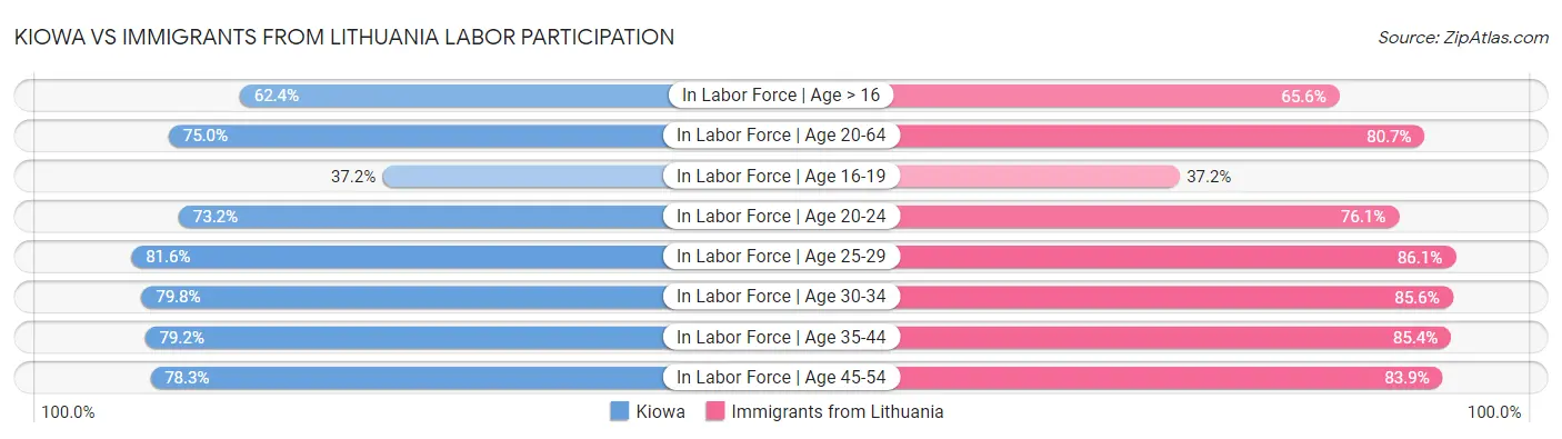 Kiowa vs Immigrants from Lithuania Labor Participation