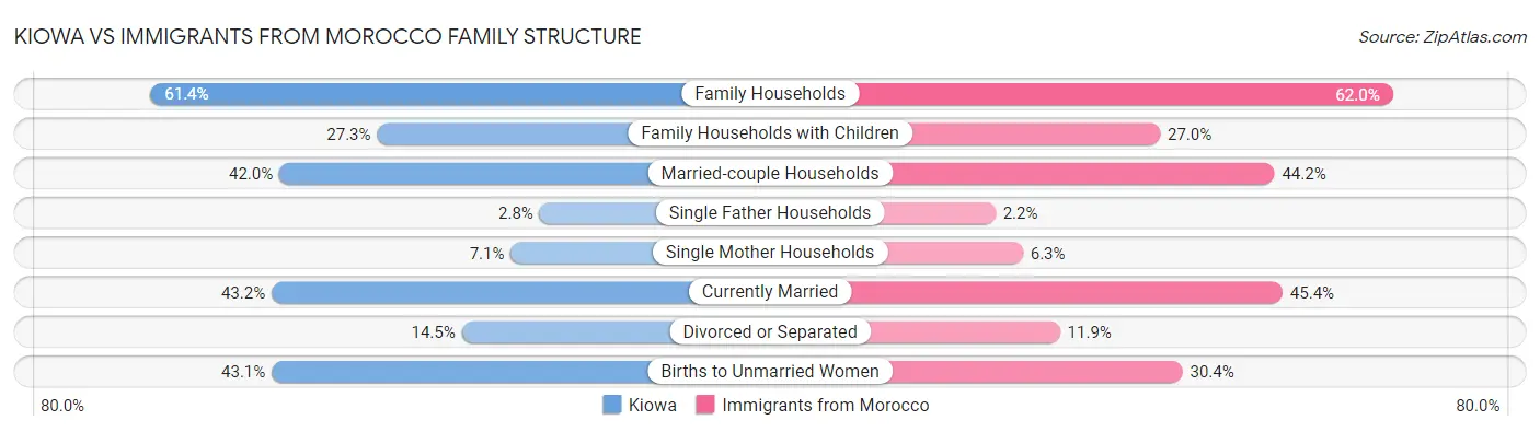 Kiowa vs Immigrants from Morocco Family Structure
